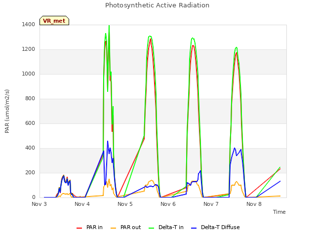 plot of Photosynthetic Active Radiation