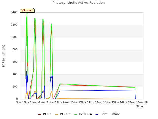 plot of Photosynthetic Active Radiation