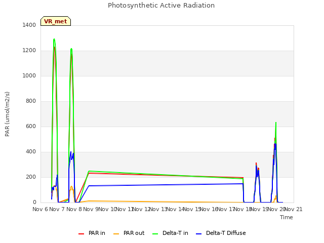 plot of Photosynthetic Active Radiation