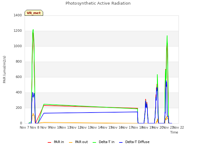 plot of Photosynthetic Active Radiation