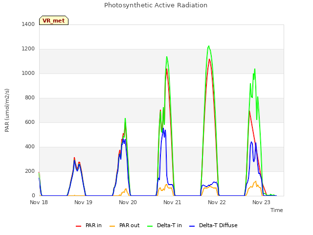 plot of Photosynthetic Active Radiation