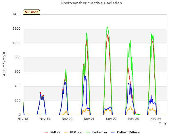 plot of Photosynthetic Active Radiation