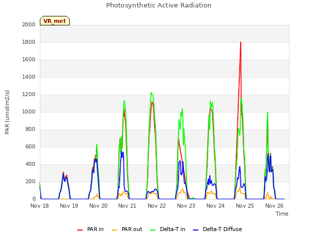 plot of Photosynthetic Active Radiation