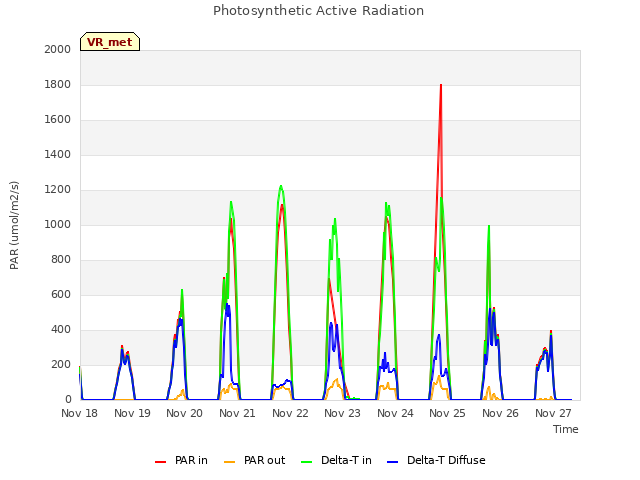 plot of Photosynthetic Active Radiation