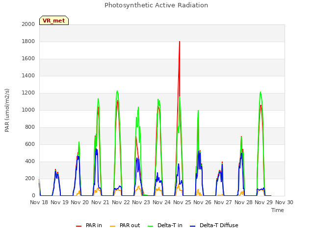 plot of Photosynthetic Active Radiation