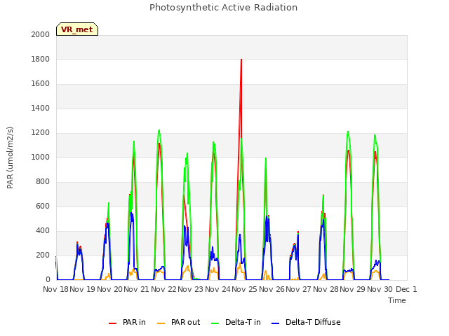 plot of Photosynthetic Active Radiation