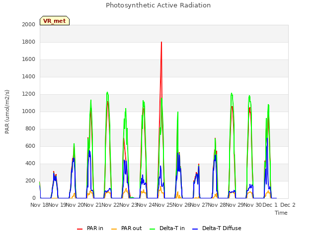 plot of Photosynthetic Active Radiation