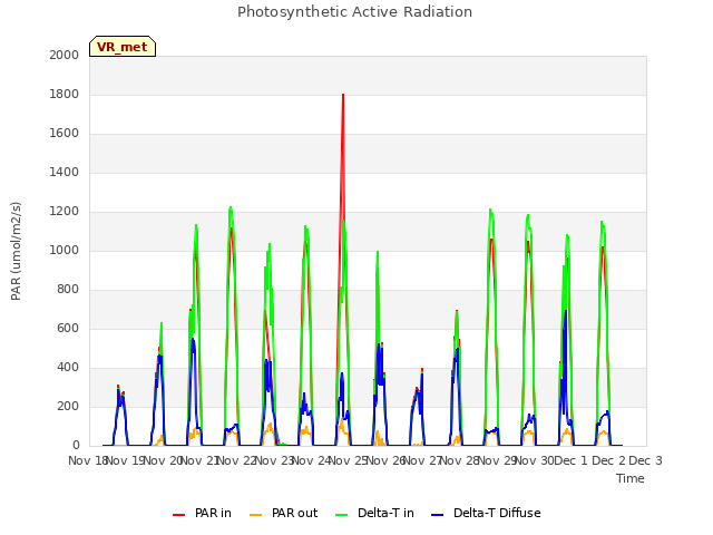 plot of Photosynthetic Active Radiation