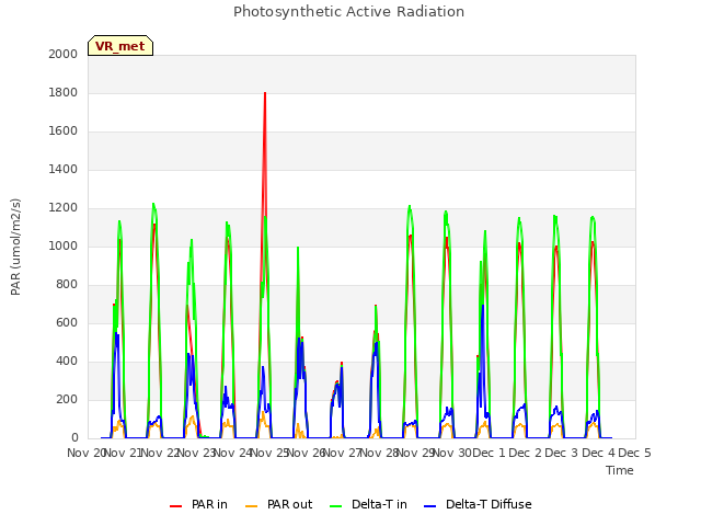 plot of Photosynthetic Active Radiation