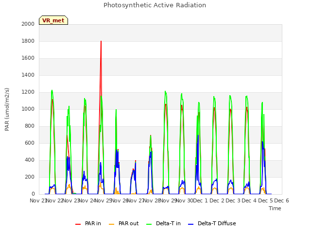 plot of Photosynthetic Active Radiation