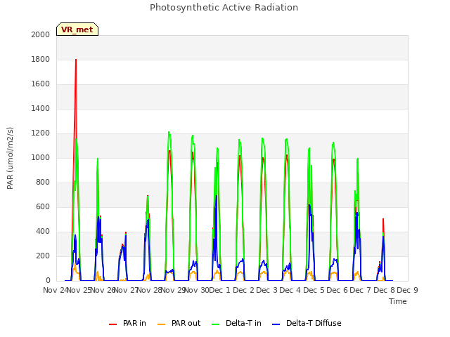 plot of Photosynthetic Active Radiation