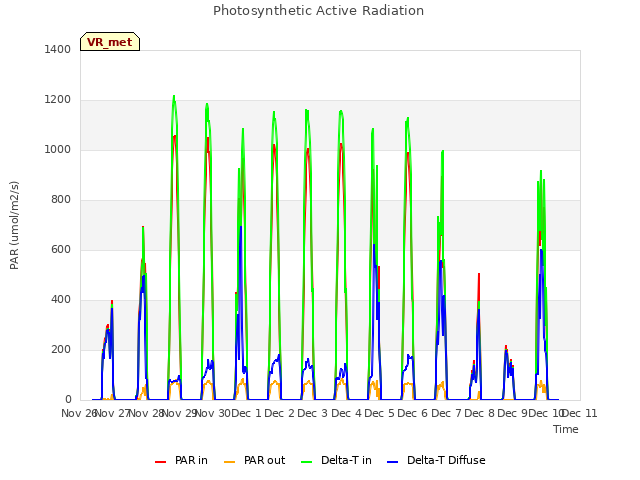 plot of Photosynthetic Active Radiation