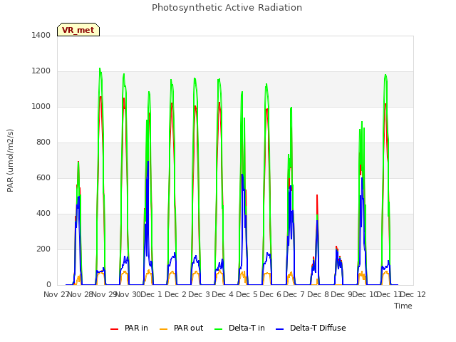 plot of Photosynthetic Active Radiation