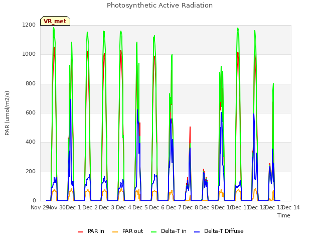 plot of Photosynthetic Active Radiation