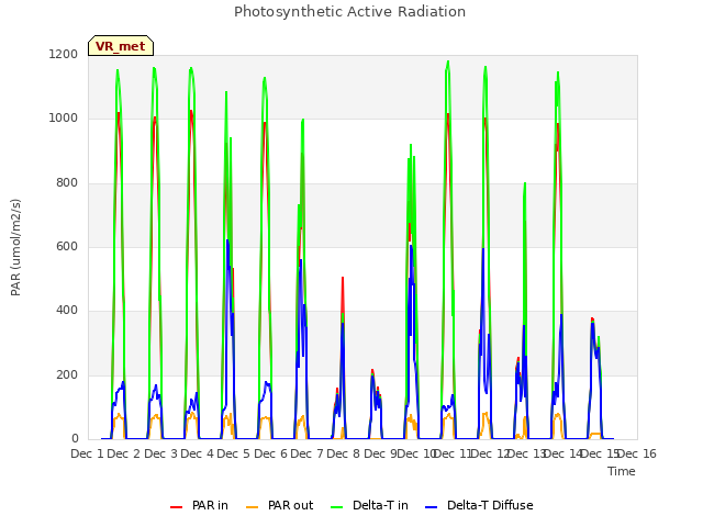 plot of Photosynthetic Active Radiation