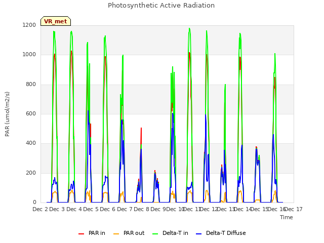 plot of Photosynthetic Active Radiation