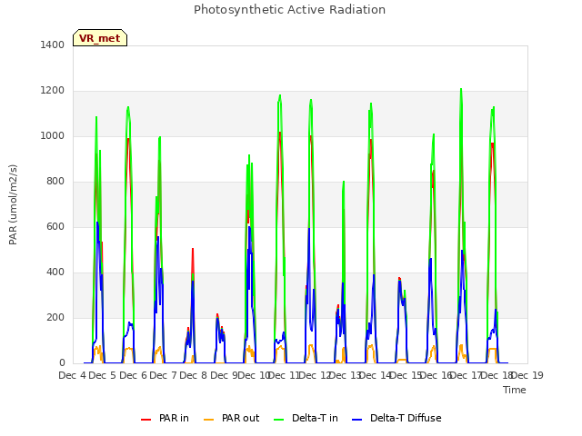 plot of Photosynthetic Active Radiation