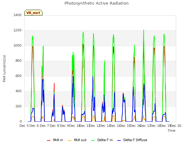 plot of Photosynthetic Active Radiation