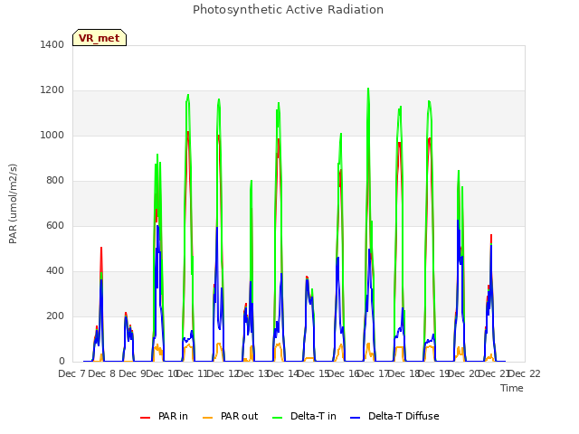 plot of Photosynthetic Active Radiation