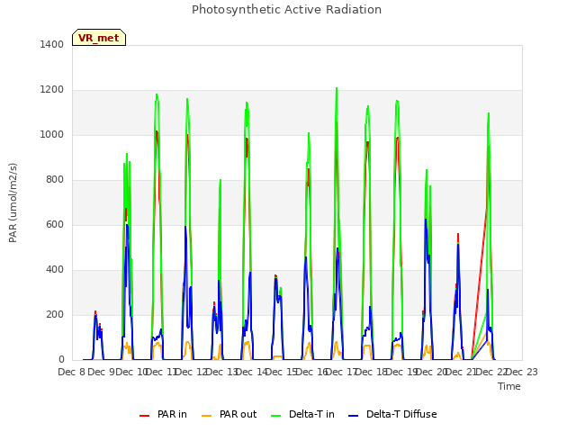 plot of Photosynthetic Active Radiation