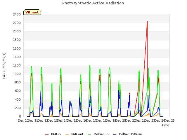 plot of Photosynthetic Active Radiation