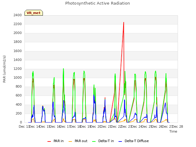 plot of Photosynthetic Active Radiation