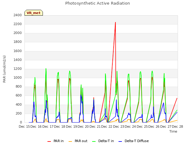 plot of Photosynthetic Active Radiation