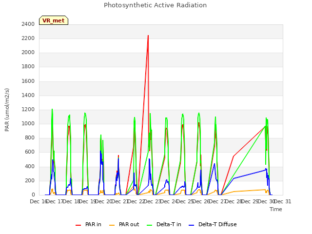 plot of Photosynthetic Active Radiation