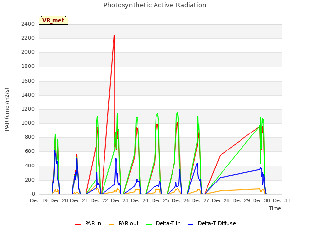 plot of Photosynthetic Active Radiation