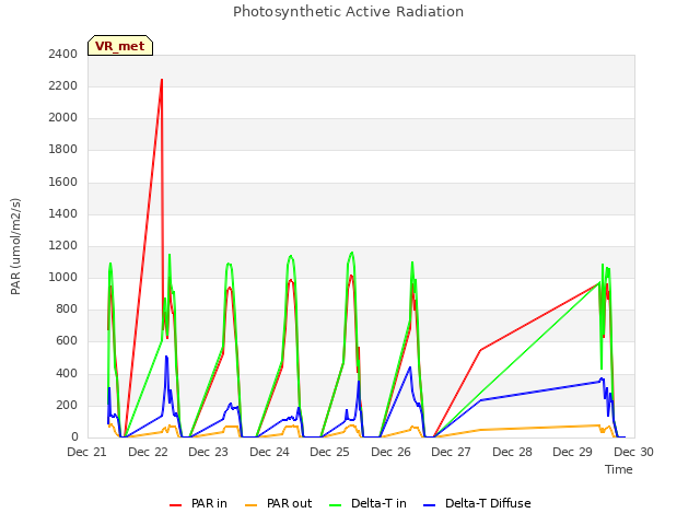 plot of Photosynthetic Active Radiation