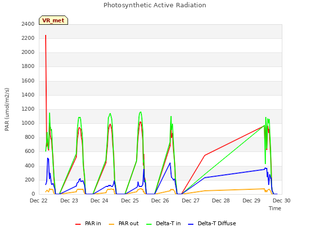 plot of Photosynthetic Active Radiation