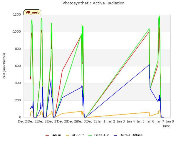 plot of Photosynthetic Active Radiation