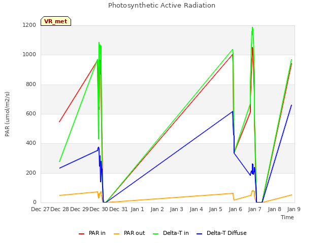 plot of Photosynthetic Active Radiation