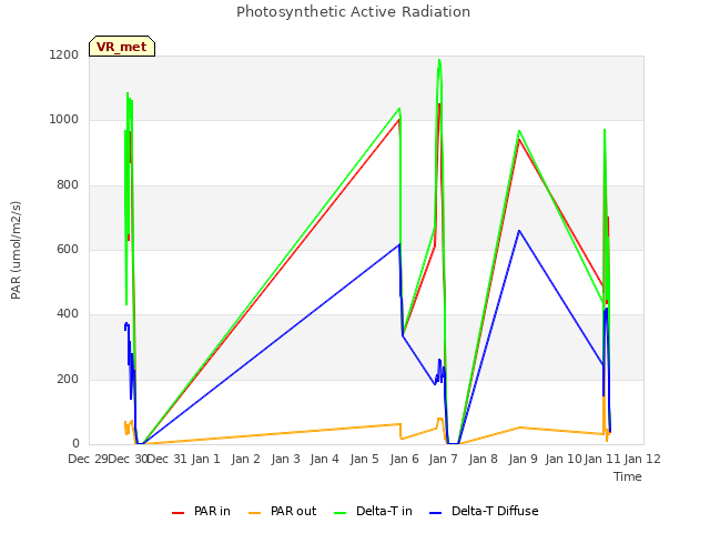 plot of Photosynthetic Active Radiation