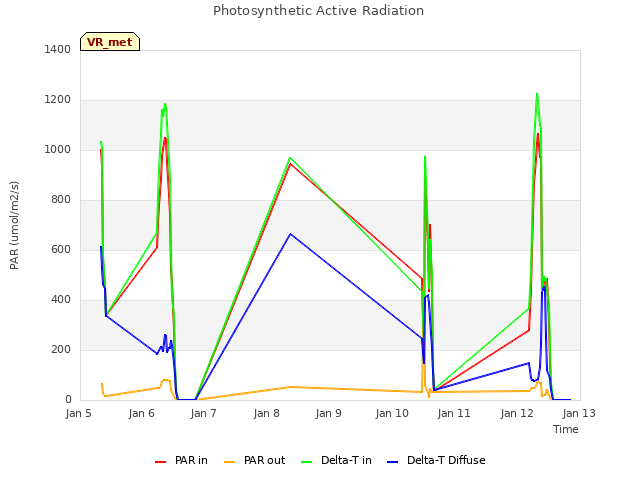 plot of Photosynthetic Active Radiation