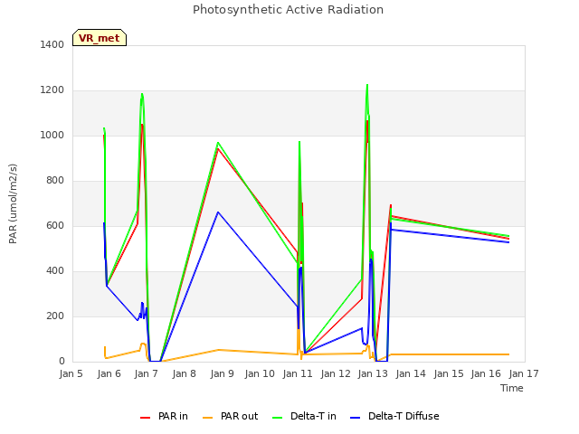 plot of Photosynthetic Active Radiation