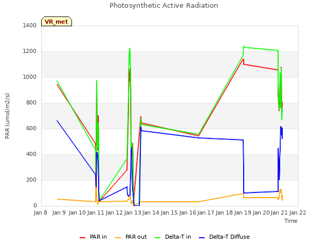 plot of Photosynthetic Active Radiation