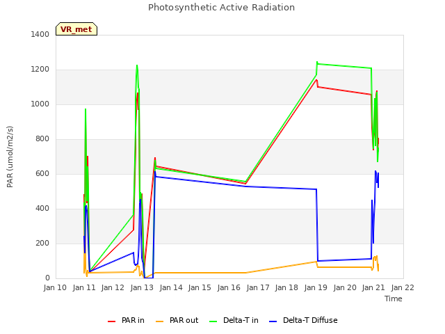 plot of Photosynthetic Active Radiation