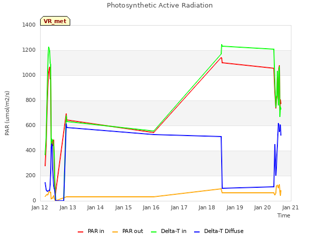 plot of Photosynthetic Active Radiation