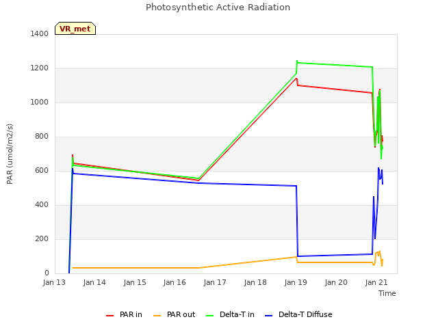 plot of Photosynthetic Active Radiation