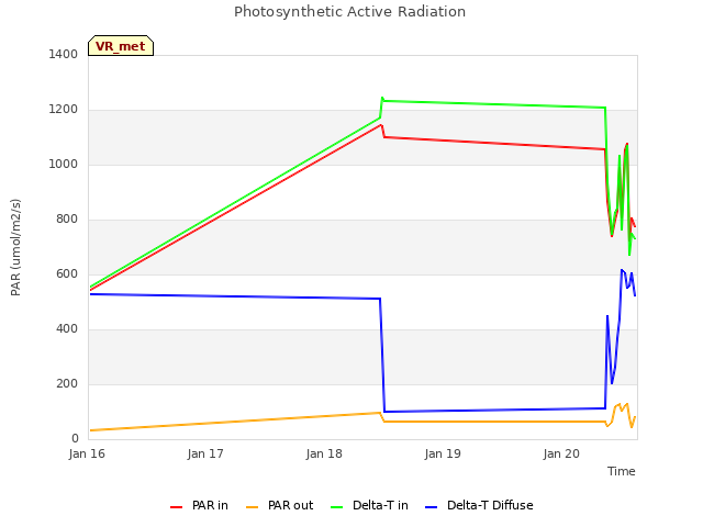 plot of Photosynthetic Active Radiation