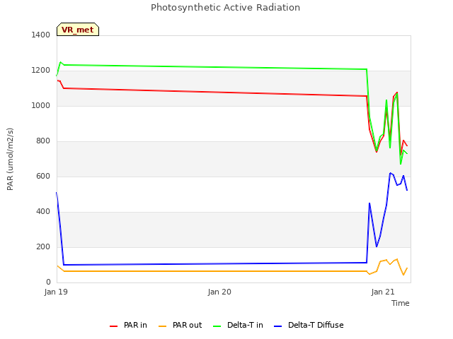 plot of Photosynthetic Active Radiation