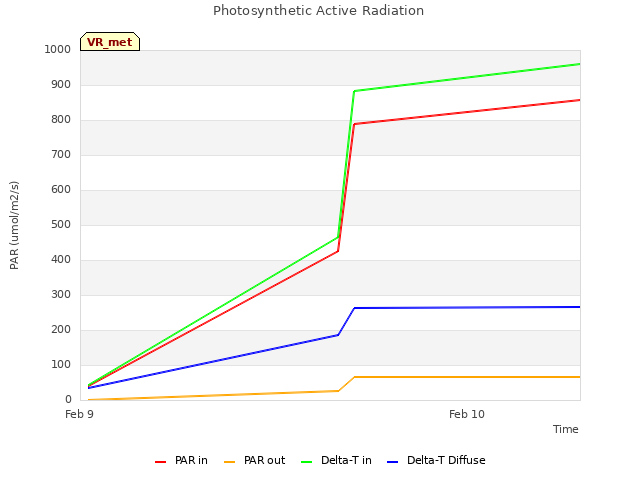 plot of Photosynthetic Active Radiation