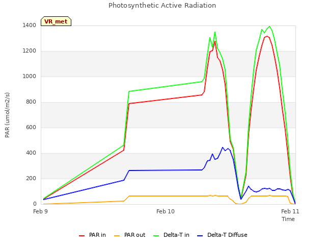 plot of Photosynthetic Active Radiation
