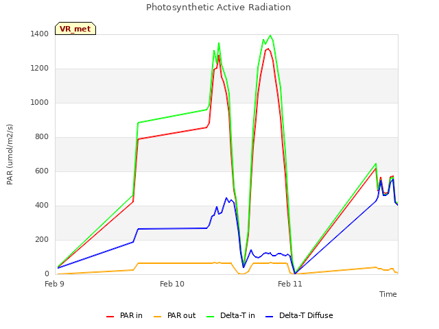 plot of Photosynthetic Active Radiation