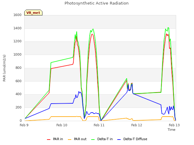 plot of Photosynthetic Active Radiation