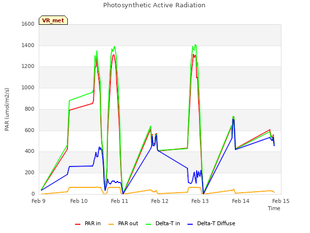 plot of Photosynthetic Active Radiation