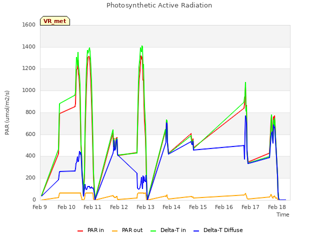 plot of Photosynthetic Active Radiation