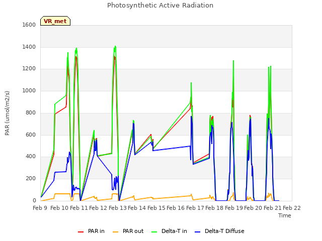 plot of Photosynthetic Active Radiation