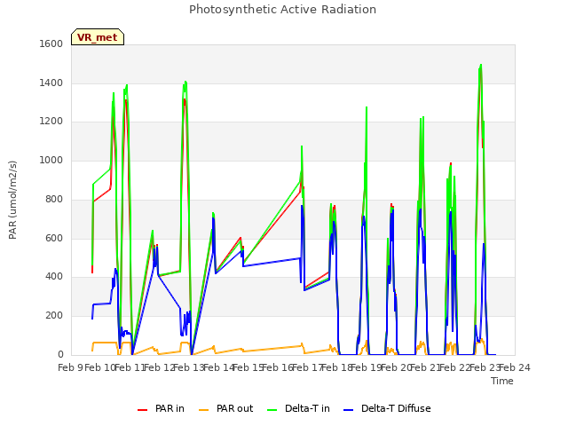 plot of Photosynthetic Active Radiation